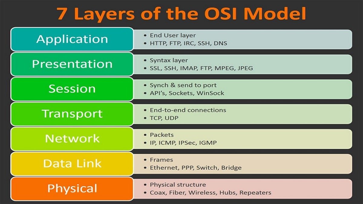 شرح OSI Layers – كونكت للتقنية